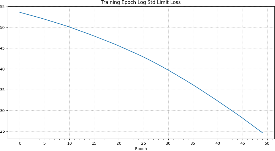 Training Epoch Log Std Limit Loss